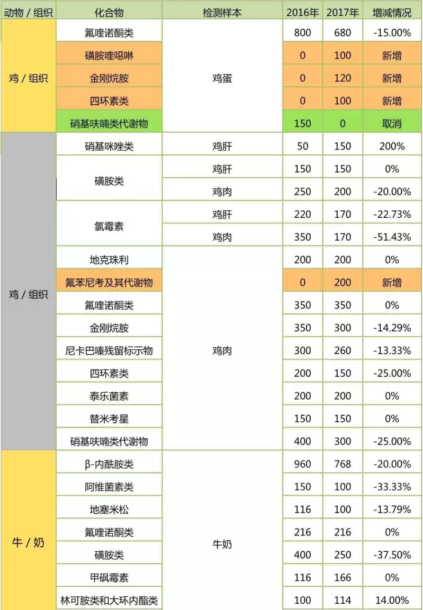 具體檢測項檢樣數(shù)對比：