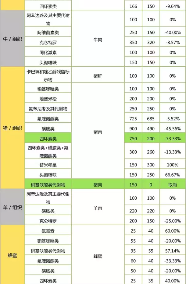 具體檢測項檢樣數(shù)對比：