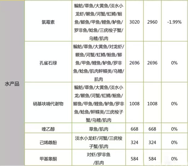 具體檢測項檢樣數(shù)對比：