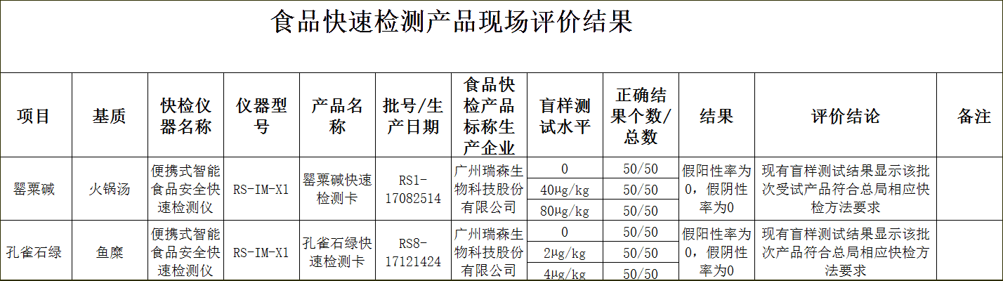 廣州瑞森以優(yōu)異成績通過“2017安徽省食品藥品監(jiān)督管理局食品快速檢測產(chǎn)品現(xiàn)場評價