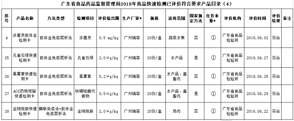 熱烈祝賀我司產(chǎn)品通過2019年廣東省食品快速檢測(cè)產(chǎn)品驗(yàn)證活動(dòng)