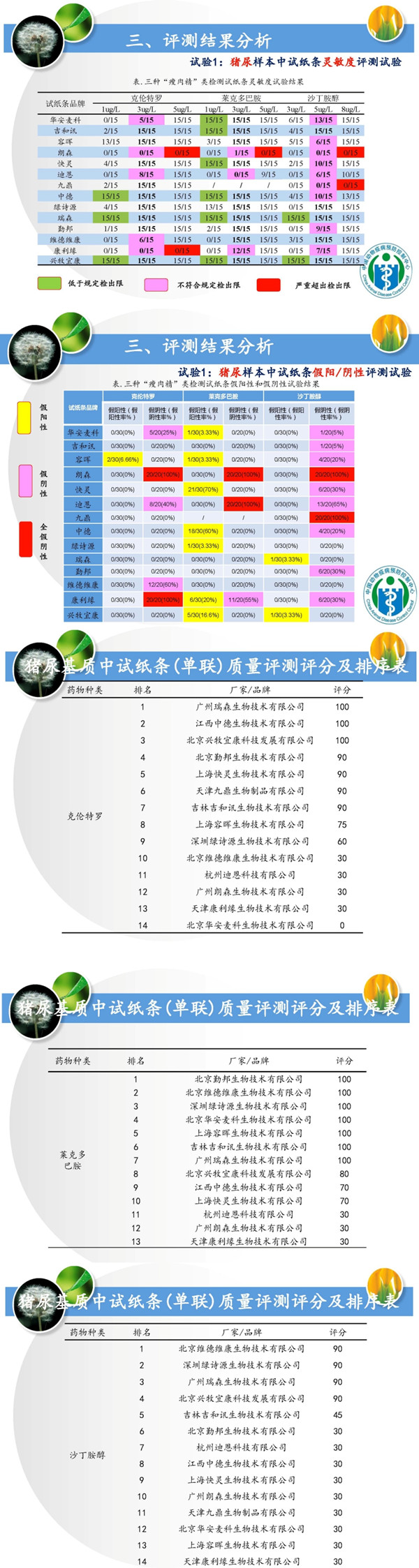 評(píng)測(cè)結(jié)果分析